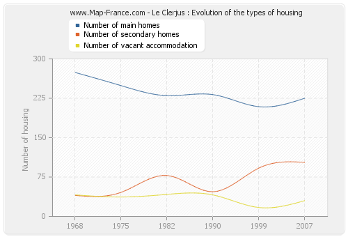 Le Clerjus : Evolution of the types of housing